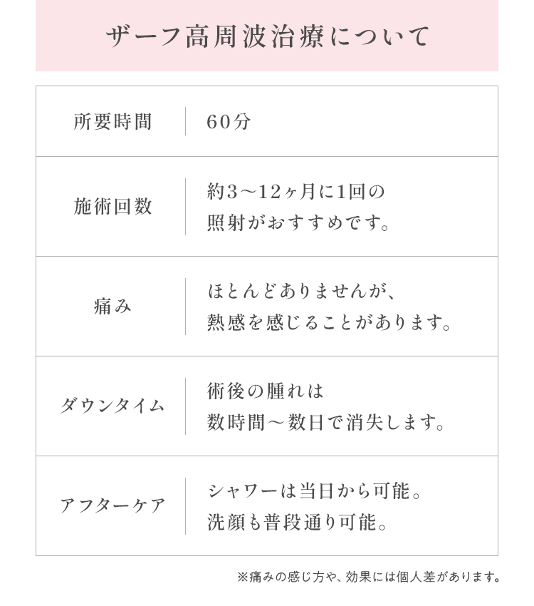 ザーフ高周波治療について